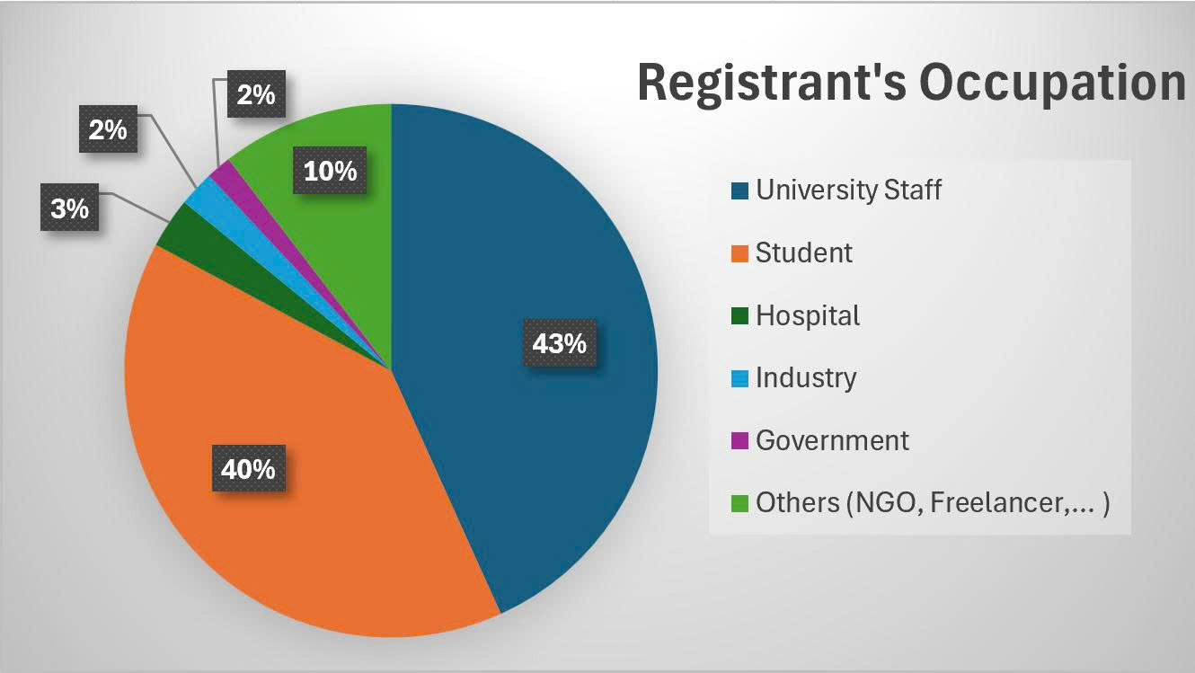 Registrant’s Occupation of NCKU Overseas Week 2025.
