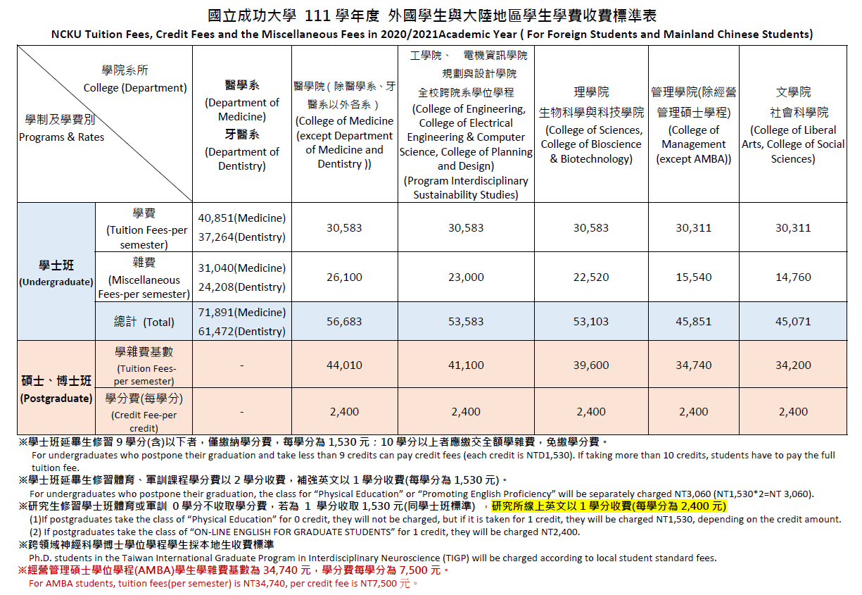 NCKU Tuition fees, Credit fees and the Miscellaneous fees in 2022/2023 Academic year International Students and Mainland Chinese Students